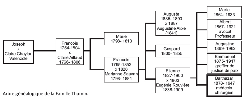Archives BDR Genealogie Thumin